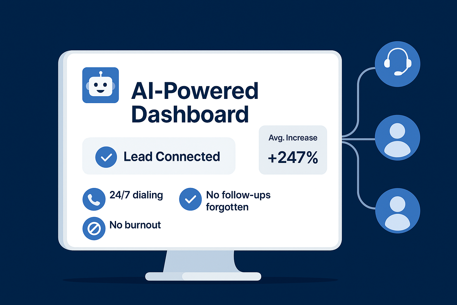 Sling IT AI Power Dialer Dashboard showing lead connections and 247% increase in call volume